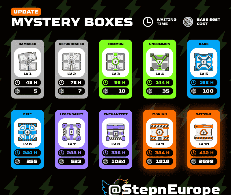 How many points should I add on luck to get level 5 and up mystery boxes?  Iv got a 14 energy. Also will be adding 2x level 2 luck gems. : r/StepN
