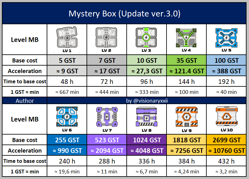 Mystery box calculator? STEPN.guide not updated to new boxes : r/StepN